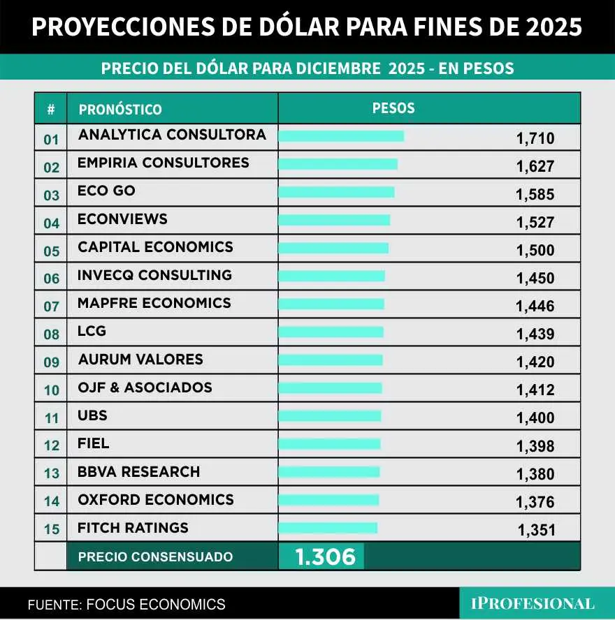 Proyecciones de precio más alto para el dólar.