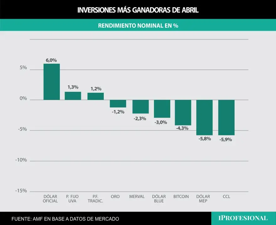 Las inversiones más ganadoras en los primeros 15 días de abril son los plazos fijos.