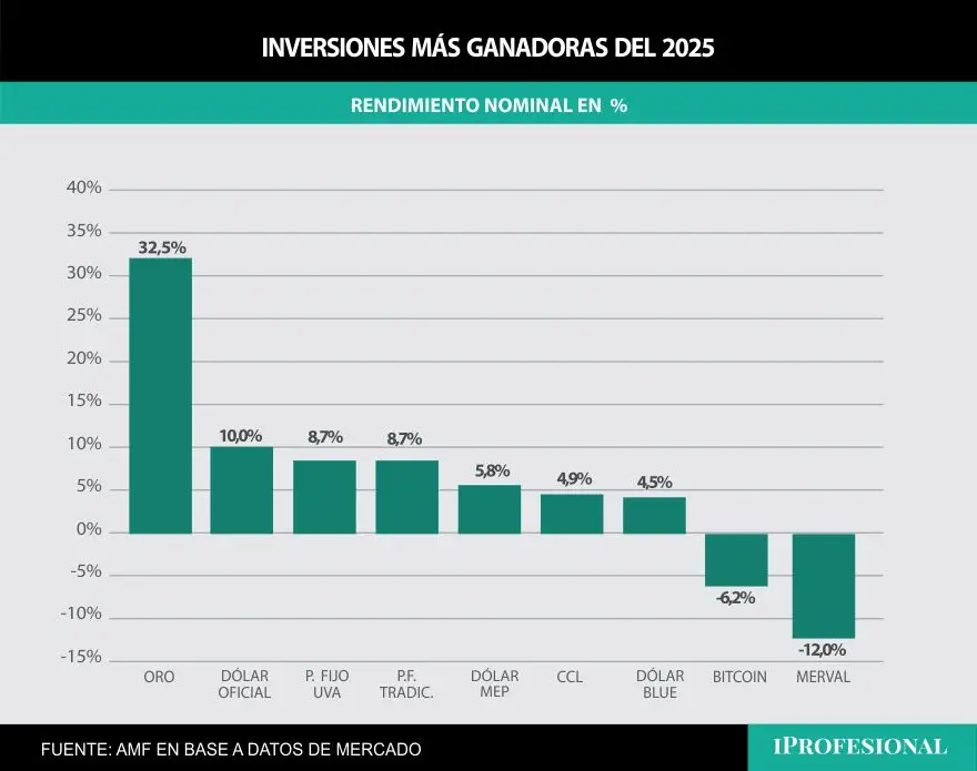 En todo el año, las inversiones que más subieron son el oro, dólar oficial y el plazo fijo UVA.