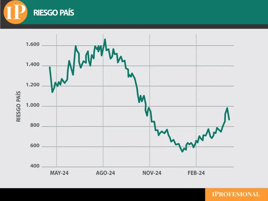 Riesgo País: el viernes pasado llegó a los 745 puntos básicos