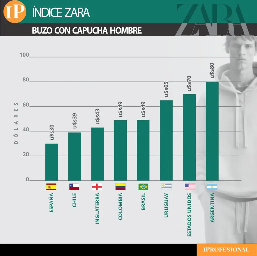 El buzo de hombre también es más caro en Argentina frente a otros países