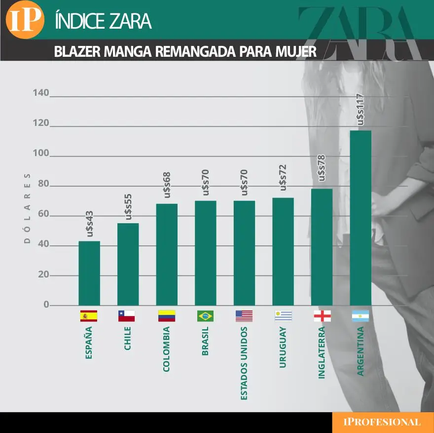 También es más caro el blazer de mujer, contemplando el dólar oficial