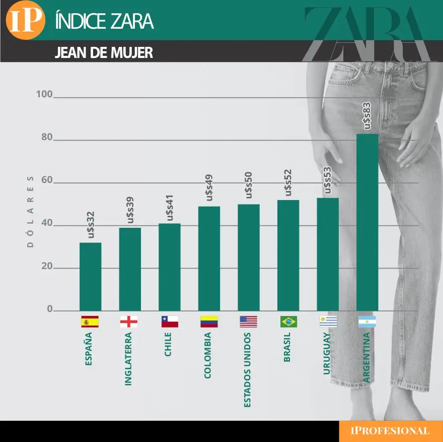 El jean de mujer de Zara sale más del doble en Argentina que en Chile
