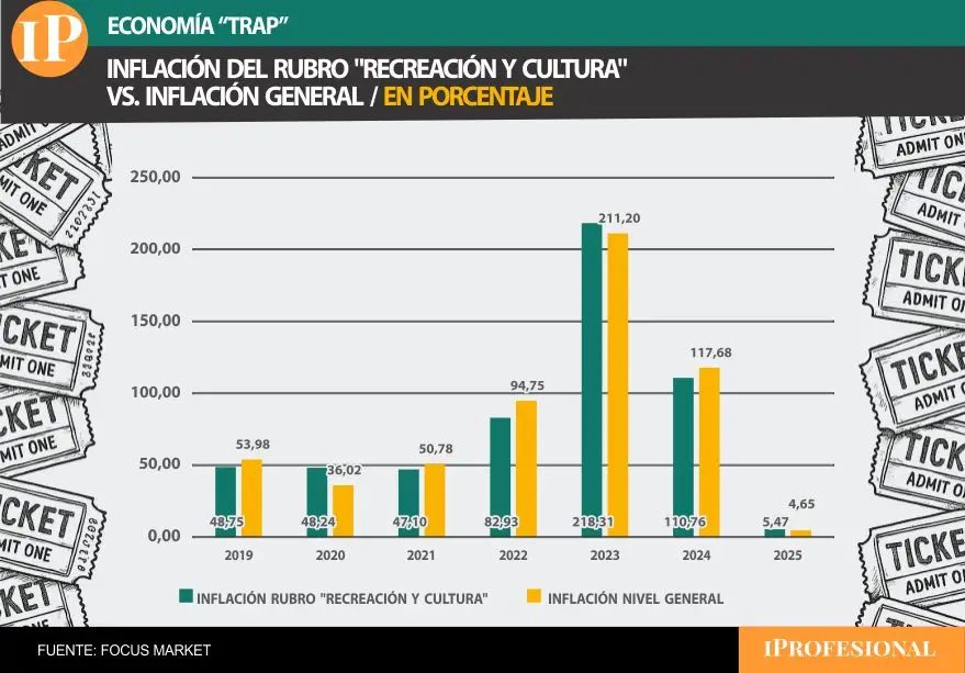 La inflación juega un papel clave en la evolución de los precios dentro del rubro 'Recreación y cult