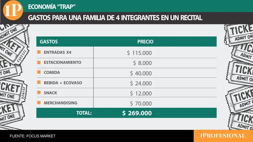 Ir a un recital no es solo una cuestión de entretenimiento, sino también un esfuerzo económico