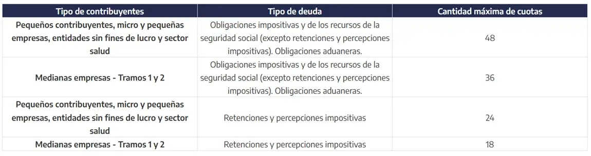 ARCA plan de pagos MyPyMEs: ¿Cómo es la financiación?