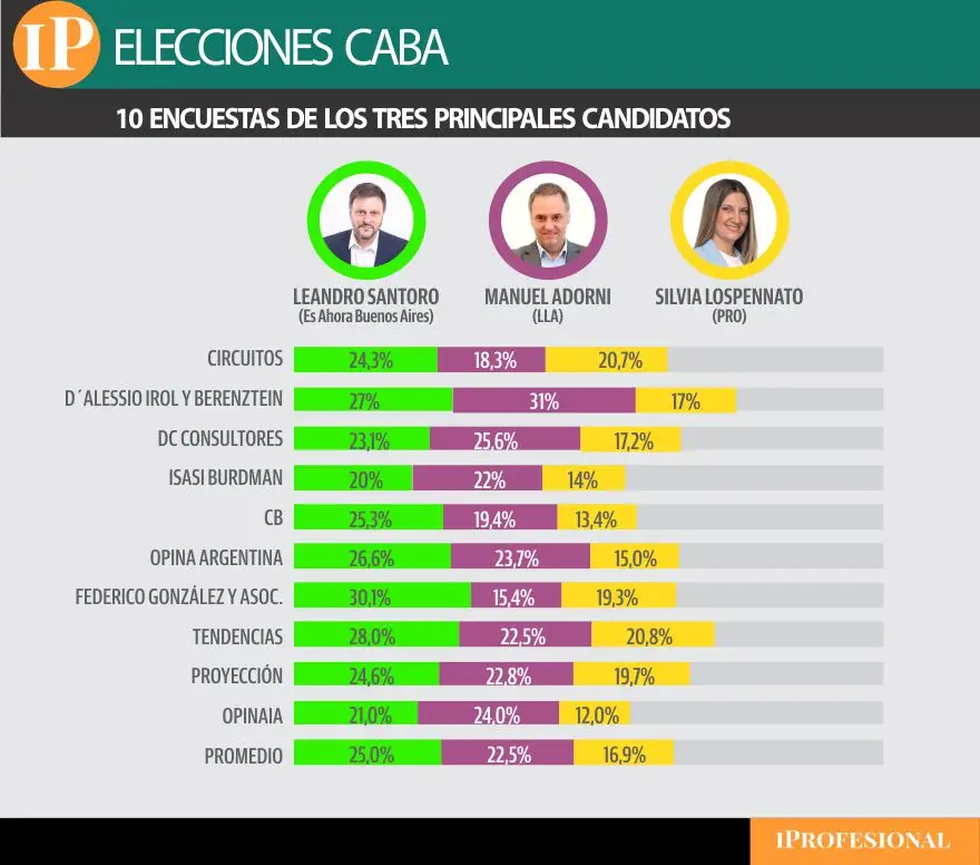 Los resultados de 10 encuestas sobre los principales candidatos, camino a las elecciones en CABA