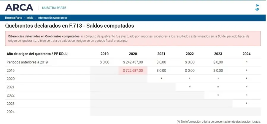 Inconsistencias en el cómputo de quebrantos en Ganancias