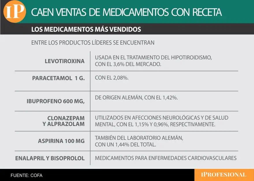La Levotiroxina es el medicamento más vendido
