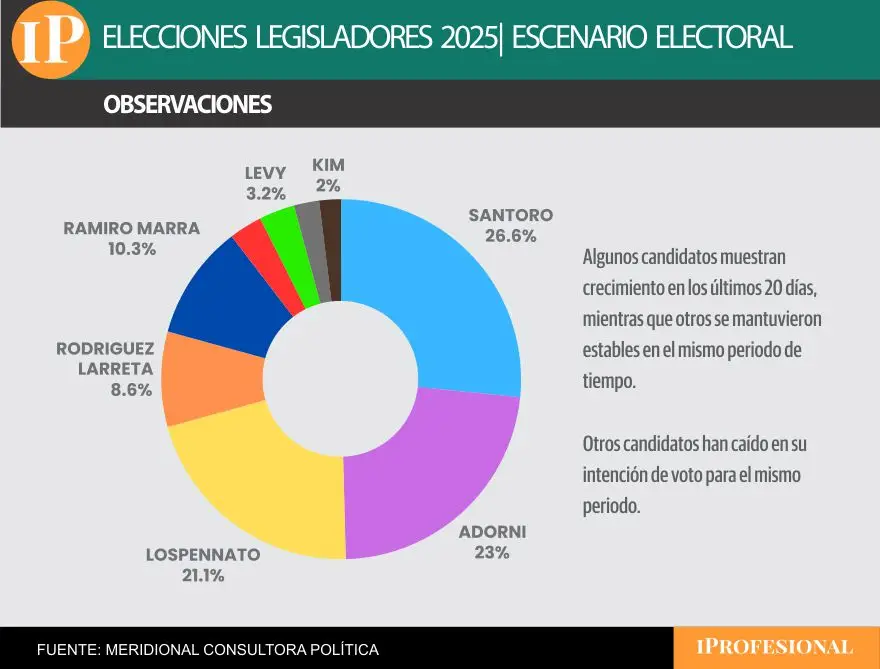 En la otra encuesta el libertario saca más ventaja, pero la macrista se mantiene muy cerca