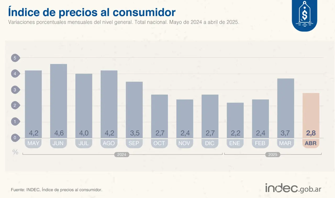 Luego del salto de marzo, la inflación se desaceleró en abril. La tendencia seguiría en mayo