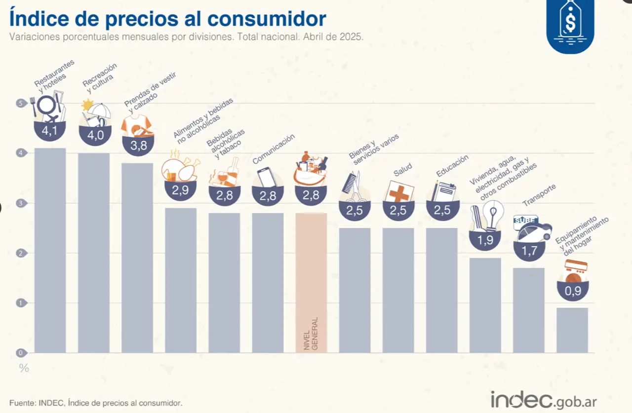 Los rubros que más aumentaron en abril, según el dato de INDEC