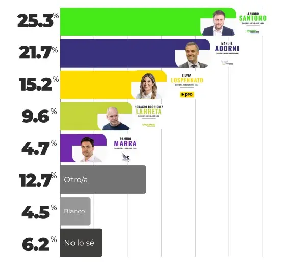 La encuesta de cara a las elecciones legislativas porteñas