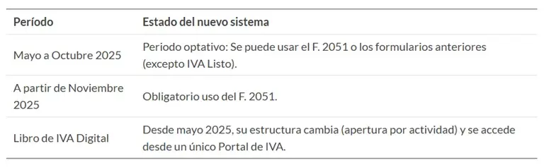 IVA Simple: fechas claves de implementación