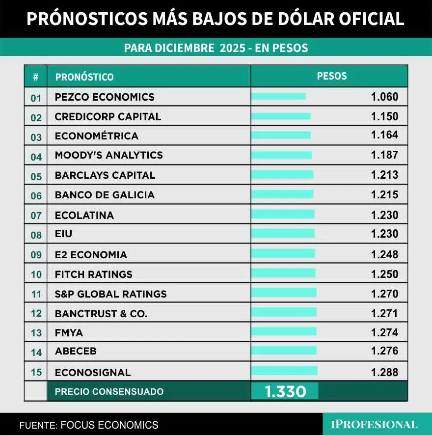 El precio de dólar más bajo esperado por economistas para fin de año es similar al nivel actual.