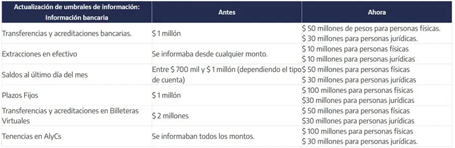 Nuevos montos que activan investigaciones de ARCA