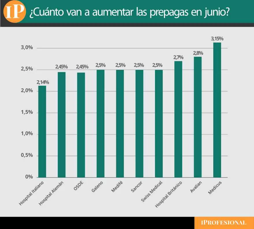 Medicus será la prepaga que aumentará mas sus cuotas