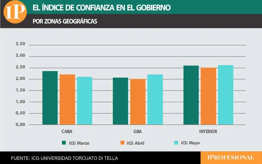 En el conurbano bonaerense el ICG subió 10% respecto de abril y fue el segundo más alto del país