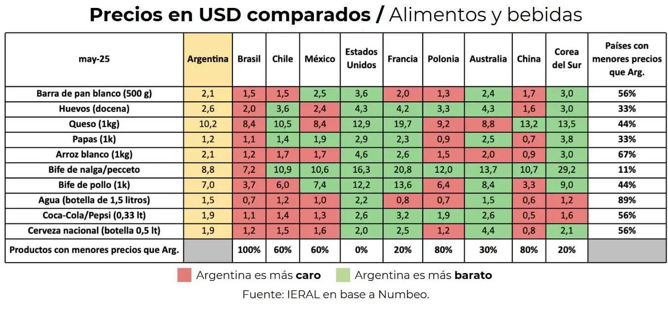 El pan en Argentina es más caro que países vecinos como Chile y Brasil