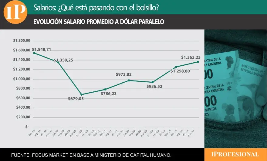 Al dólar paralelo, el salario se encuentra por debajo de los niveles de 2018 y 2019