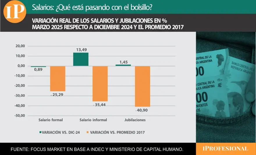 El poder adquisitivo todavía está muy lejos de recomponerse para la mayoría de los sectores
