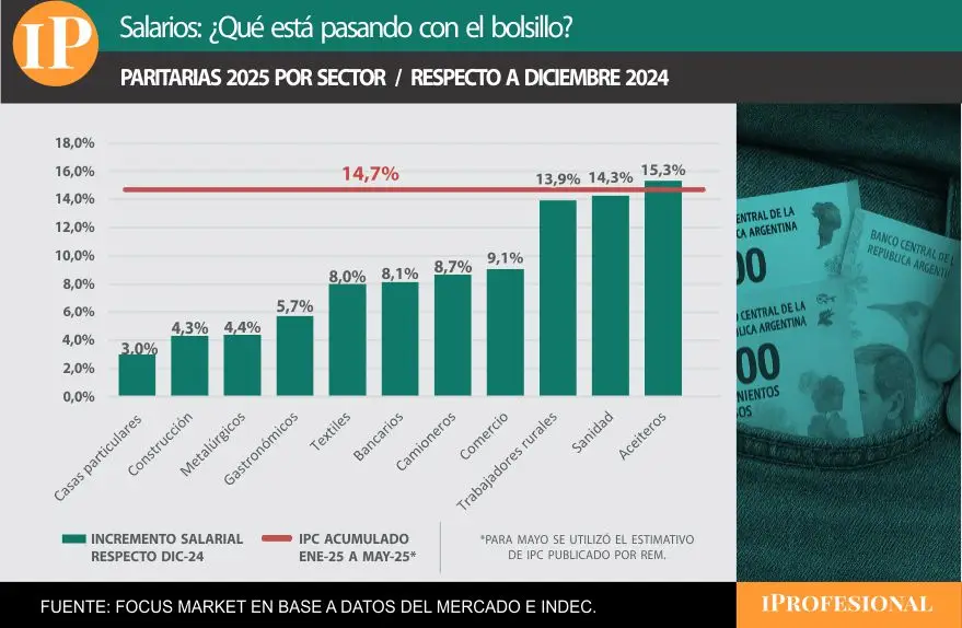 En materia de paritarias, solo tres sectores lograrían empatar o superar la inflación 
