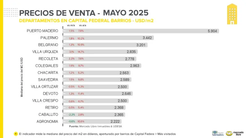 Los precios del m2 en CABA, barrio por barrio, según un informe privado