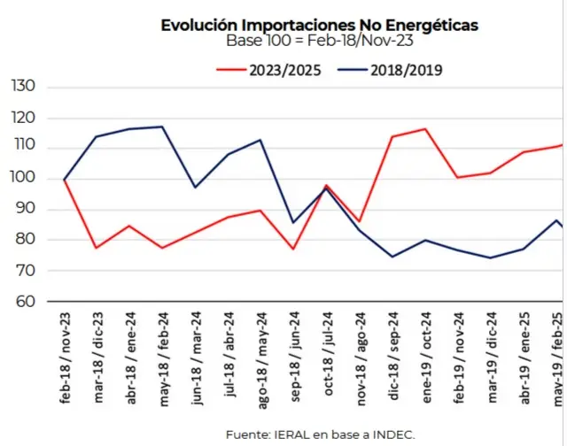 Fuente: IERAL en base a INDEC