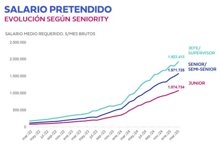 Salarios por seniority o categoría (Bumeran Index Marzo 2025)