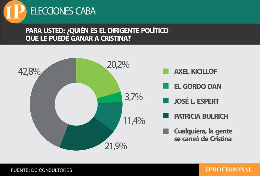 Bullrich aparece como rival más dura para Cristina Kirchner, pero el rechazo es amplio