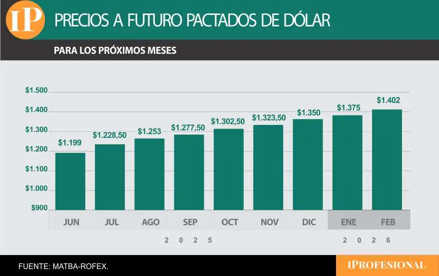 Precio de dólar futuro negociado a distintos períodos este miércoles.