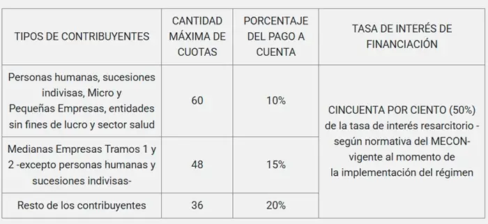 Ya es oficial el nuevo plan de pagos ARCA: cantidad de cuotas