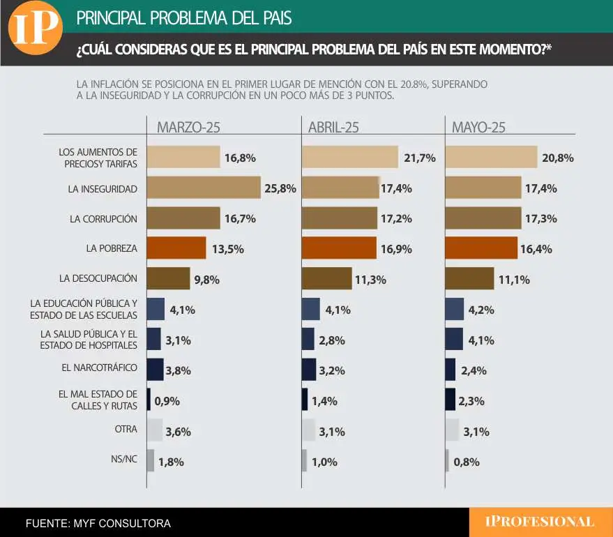 Pese a la baja, la inflación vuelve a aparecer como la principal preocupación