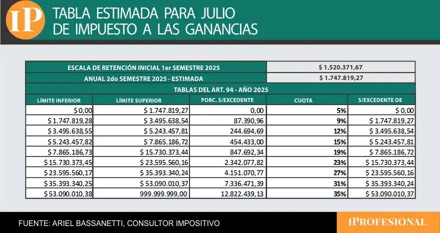 Tabla progresiva estimada