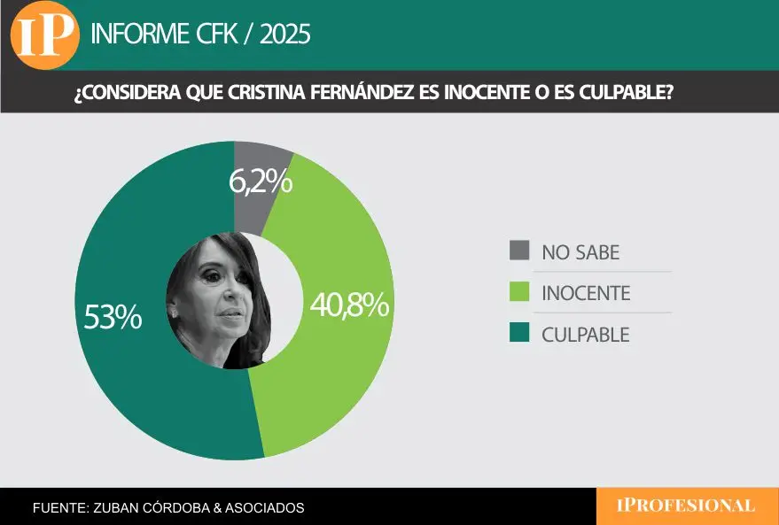 La mayoría de los consultados opina que Cristina Kirchner es culpable y que la sentencia es correcta