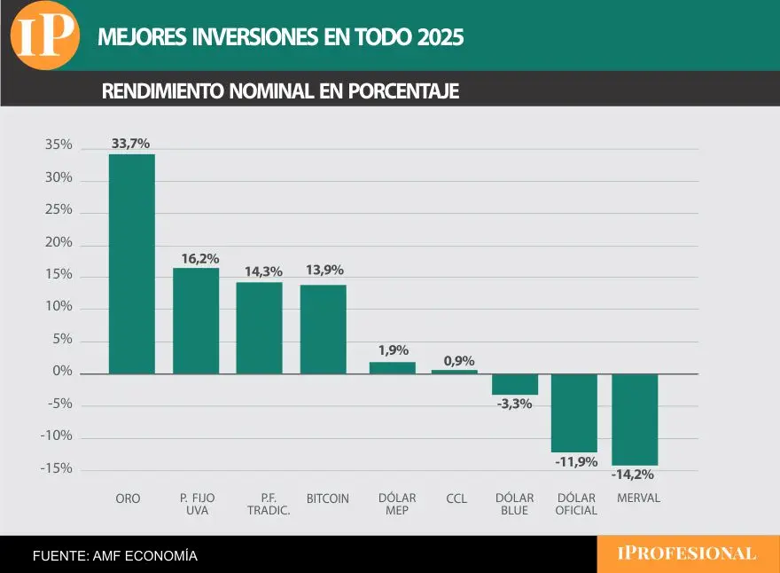 En todo el año, también lidera el oro como la inversión más ganadora.