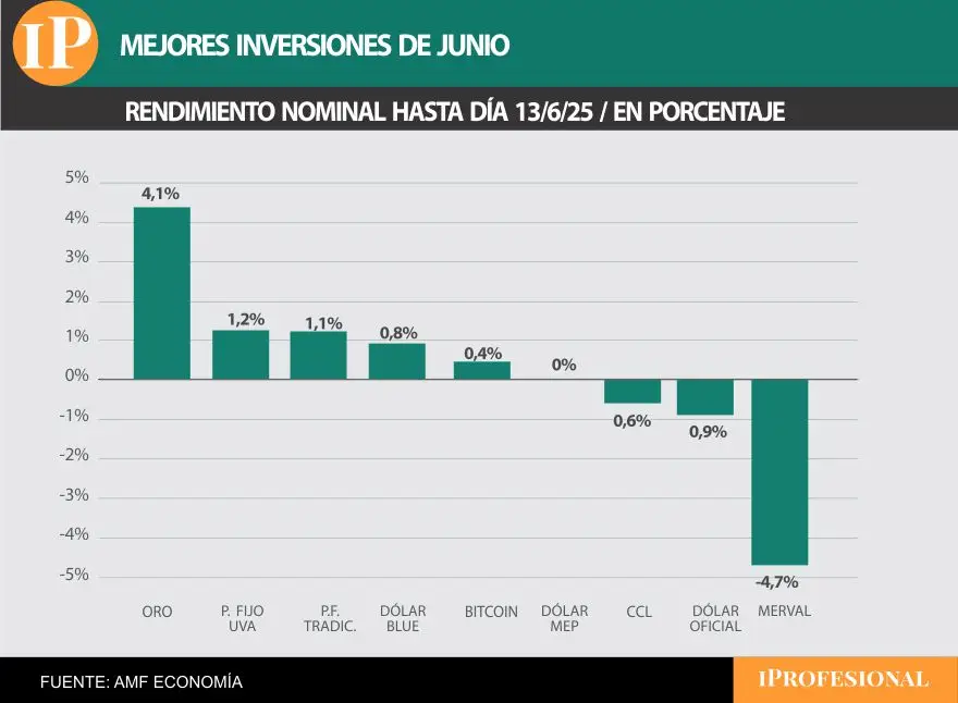 La inversión más ganadora de junio es el oro.