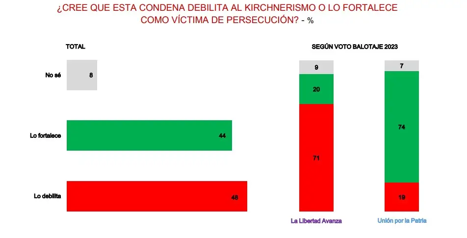 Cómo impactará en el kirchnerismo la sentencia contra Cristina Kirchner