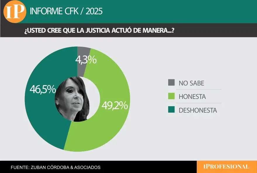 Cómo actuó la Justicia, según los encuestados