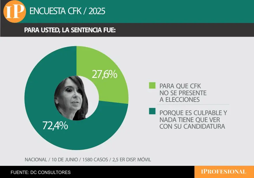 Los motivos de la sentencia contra Cristina Kirchner