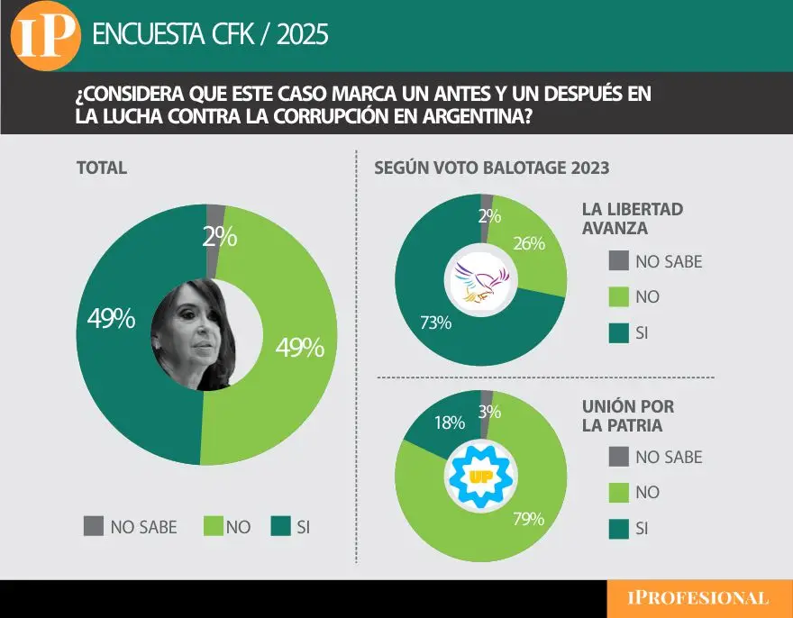 Cómo impactará en la lucha contra la corrupción la condena contra Cristina Kirchner