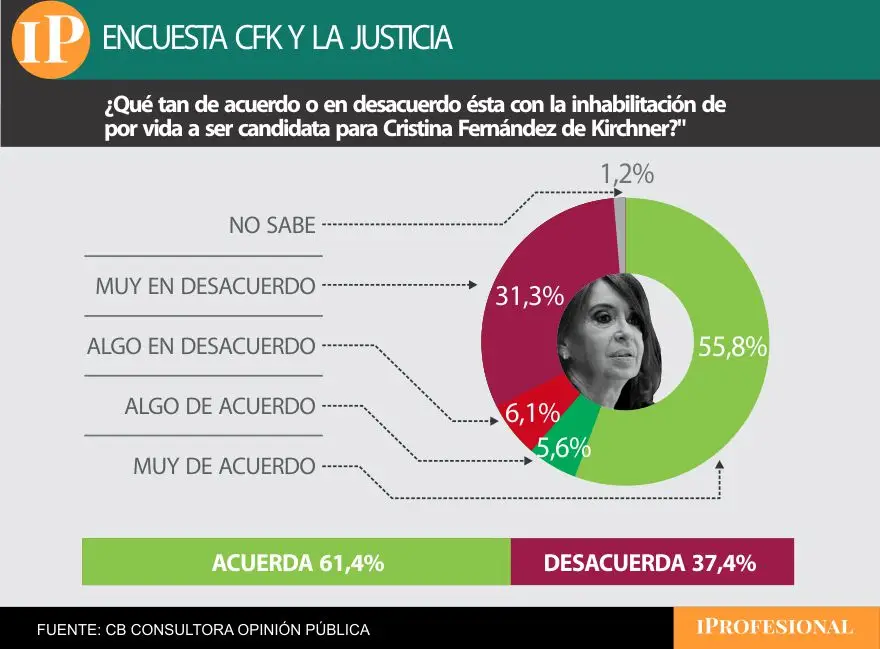 Qué tan de acuerdo está la gente con la inhabilitación de por vida para ser candidata