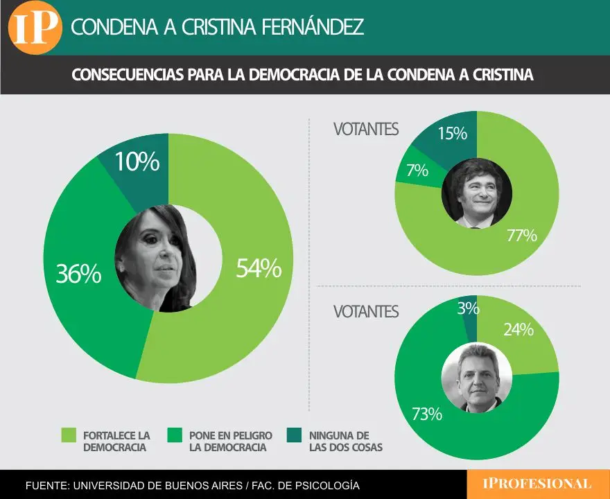 Más de la mitad de los encuestados consideró que la condena 'fortalece la democracia'