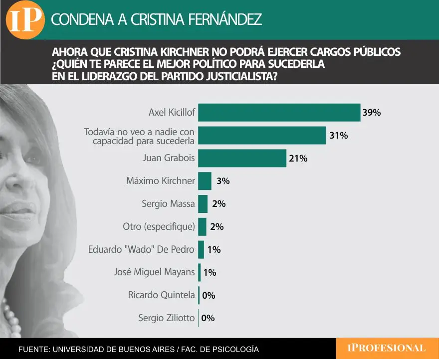 Kicillof se posiciona como sucesor de Cristina, pero sorprenden Grabois y el 'vacío' de liderazgo