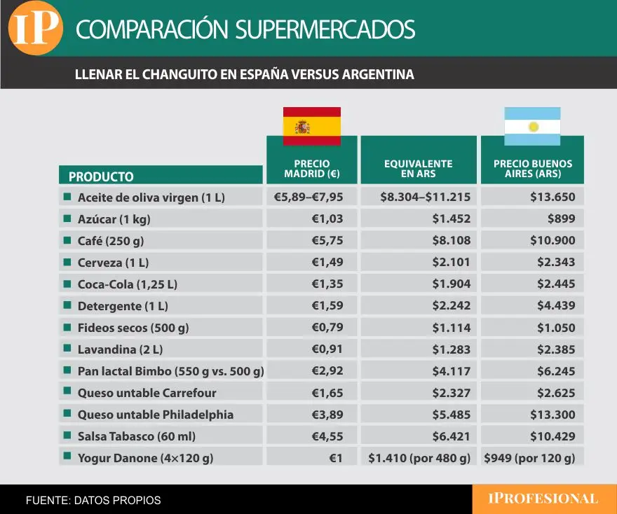 Llenar el changuito en Argentina, mucho más caro