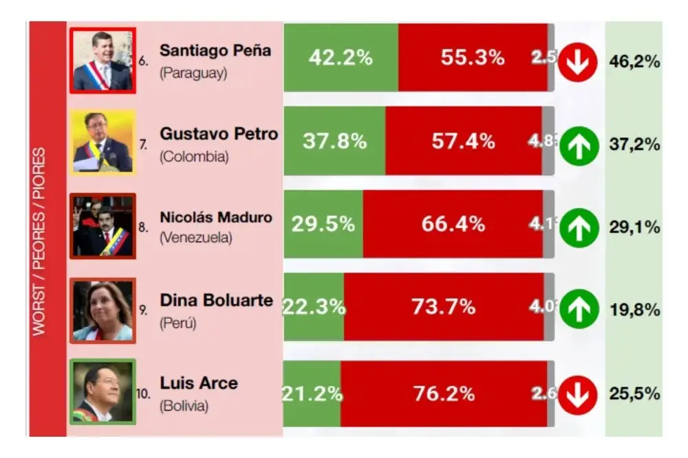 Luis Arce, de Bolivia, quedó en el fondo del ranking, según la encuesta