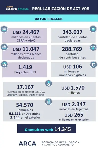 ARCA dio a conocer las cifras finales del último blanqueo: cuánto dinero se exteriorizó