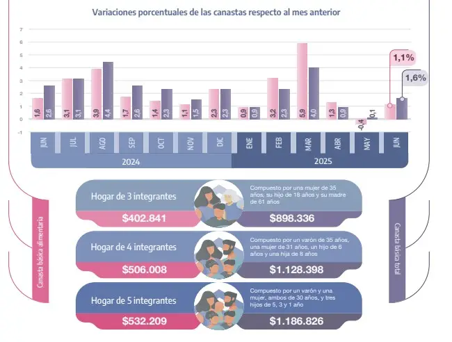 Qué ingresos necesita una familia para no caer en la pobreza o la indigencia, según INDEC
