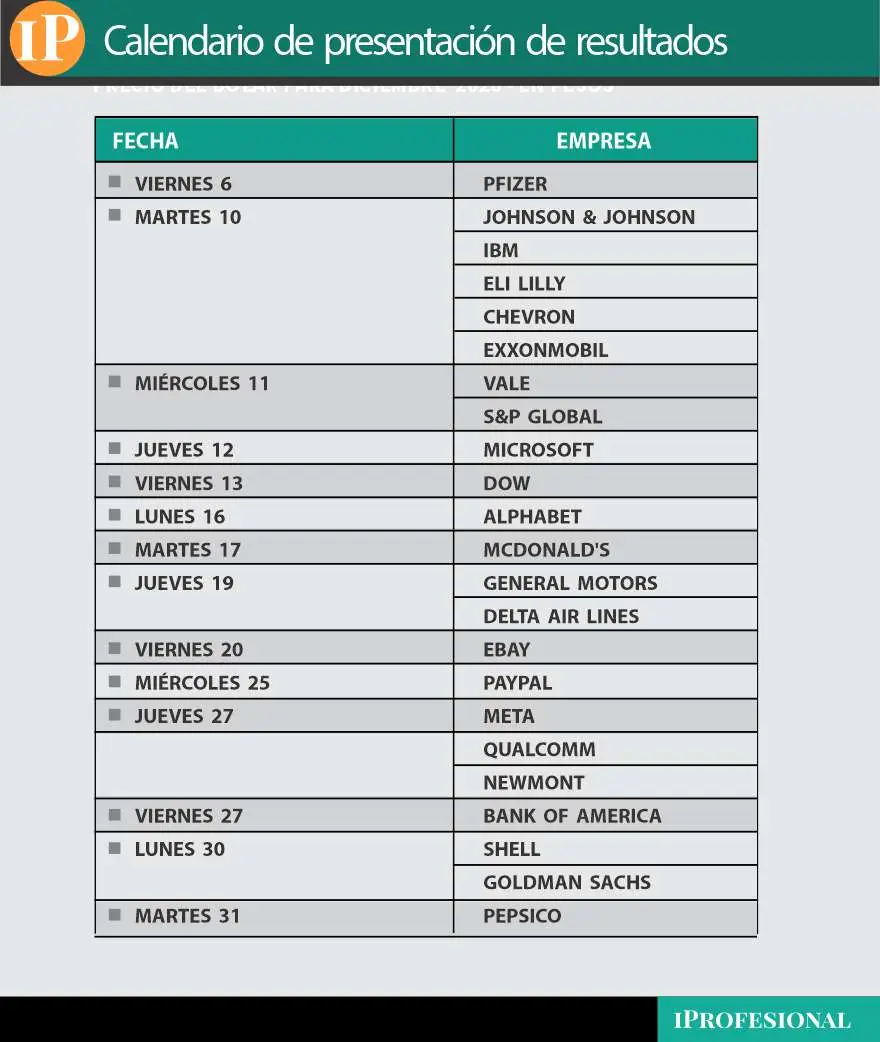 M&aacute;s de 20 CEDEARs pagar&aacute;n dividendos en d&oacute;lares en marzo: cu&aacute;les son y cu&aacute;nto reparte cada compa&ntilde;&iacute;a