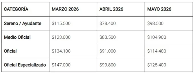 La UOCRA cierra paritarias trimestrales con aumentos por debajo de la inflación y sumas fijas para compensar la caída